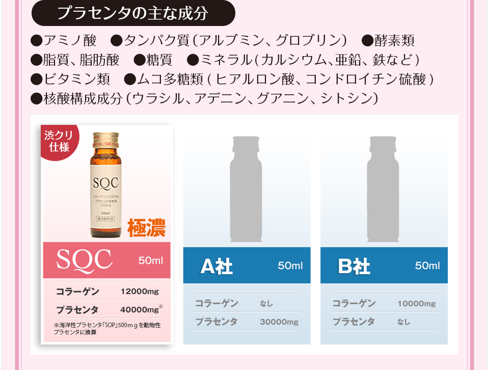 プラセンタの主な成分　●アミノ酸 ●タンパク質(アルブミン、グロブリン)●酵素類 ●脂質、脂肪酸 ●糖質 ●ミネラル(カルシウム、亜鉛、鉄など)●ビタミン類 ●ムコ多糖類(ヒアルロン酸、コンドロイチン硫酸) ●核酸構成成分(ウラシル、アデニン、グアニン、シトシン)